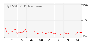 Grafico di modifiche della popolarità del telefono cellulare Fly B501