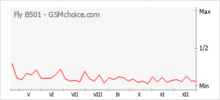 Populariteit van de telefoon: diagram Fly B501