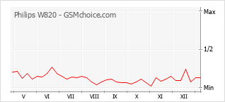 Gráfico de los cambios de popularidad Philips W820
