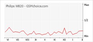 Le graphique de popularité de Philips W820