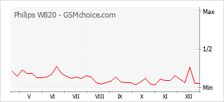 Диаграмма изменений популярности телефона Philips W820