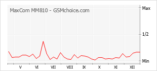 Le graphique de popularité de MaxCom MM810