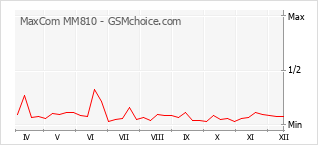 Grafico di modifiche della popolarità del telefono cellulare MaxCom MM810