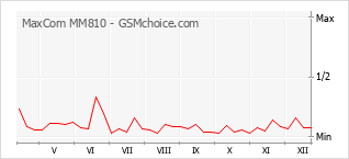 手机声望改变图表 MaxCom MM810