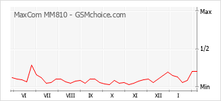 手機聲望改變圖表 MaxCom MM810