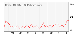 Gráfico de los cambios de popularidad Alcatel OT 282