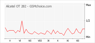 Grafico di modifiche della popolarità del telefono cellulare Alcatel OT 282