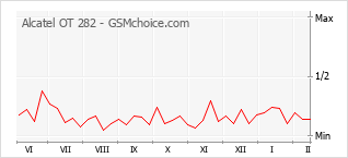Populariteit van de telefoon: diagram Alcatel OT 282