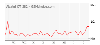 Traçar mudanças de populariedade do telemóvel Alcatel OT 282