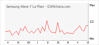 Grafico di modifiche della popolarità del telefono cellulare Samsung Wave Y La Fleur