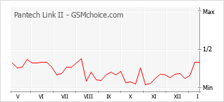 Diagramm der Poplularitätveränderungen von Pantech Link II