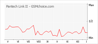 Gráfico de los cambios de popularidad Pantech Link II