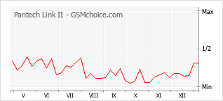 Диаграмма изменений популярности телефона Pantech Link II