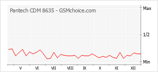 Diagramm der Poplularitätveränderungen von Pantech CDM 8635