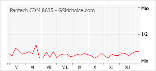 Popularity chart of Pantech CDM 8635