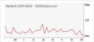 Le graphique de popularité de Pantech CDM 8635