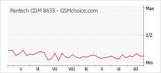 Grafico di modifiche della popolarità del telefono cellulare Pantech CDM 8635