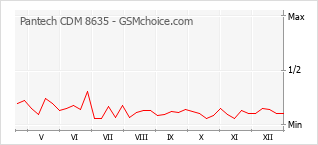 Populariteit van de telefoon: diagram Pantech CDM 8635