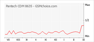 Traçar mudanças de populariedade do telemóvel Pantech CDM 8635