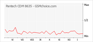 Диаграмма изменений популярности телефона Pantech CDM 8635