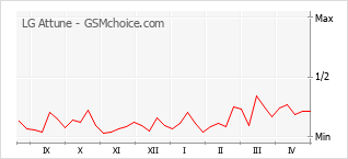 Popularity chart of LG Attune