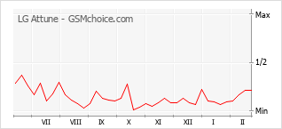 Gráfico de los cambios de popularidad LG Attune