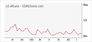Grafico di modifiche della popolarità del telefono cellulare LG Attune