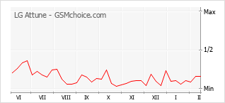 Populariteit van de telefoon: diagram LG Attune