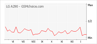 Diagramm der Poplularitätveränderungen von LG A290