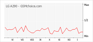 Grafico di modifiche della popolarità del telefono cellulare LG A290