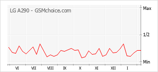 Populariteit van de telefoon: diagram LG A290