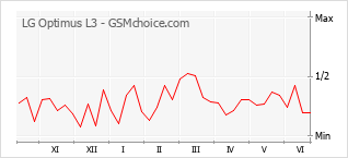 Gráfico de los cambios de popularidad LG Optimus L3
