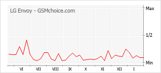 Diagramm der Poplularitätveränderungen von LG Envoy