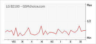 Diagramm der Poplularitätveränderungen von LG B2100