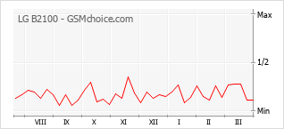 Grafico di modifiche della popolarità del telefono cellulare LG B2100