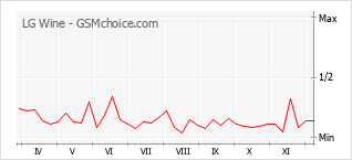 Diagramm der Poplularitätveränderungen von LG Wine