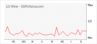Traçar mudanças de populariedade do telemóvel LG Wine
