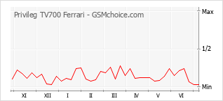 Diagramm der Poplularitätveränderungen von Privileg TV700 Ferrari