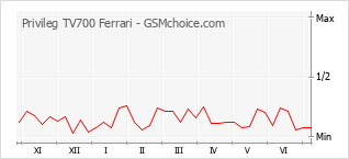 Traçar mudanças de populariedade do telemóvel Privileg TV700 Ferrari
