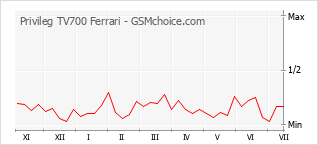 手機聲望改變圖表 Privileg TV700 Ferrari