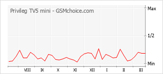 Le graphique de popularité de Privileg TV5 mini