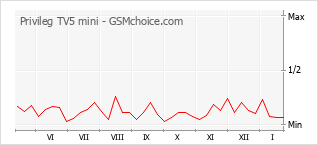 Grafico di modifiche della popolarità del telefono cellulare Privileg TV5 mini