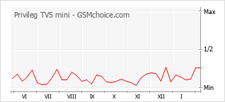 Populariteit van de telefoon: diagram Privileg TV5 mini