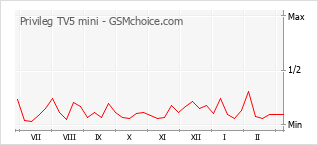Диаграмма изменений популярности телефона Privileg TV5 mini