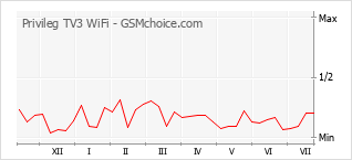 Popularity chart of Privileg TV3 WiFi