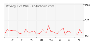 手机声望改变图表 Privileg TV3 WiFi