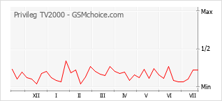 Popularity chart of Privileg TV2000