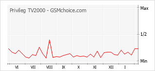 Grafico di modifiche della popolarità del telefono cellulare Privileg TV2000