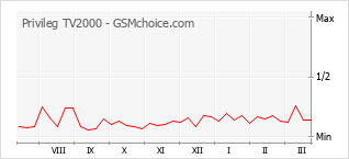 Populariteit van de telefoon: diagram Privileg TV2000