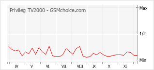 手机声望改变图表 Privileg TV2000